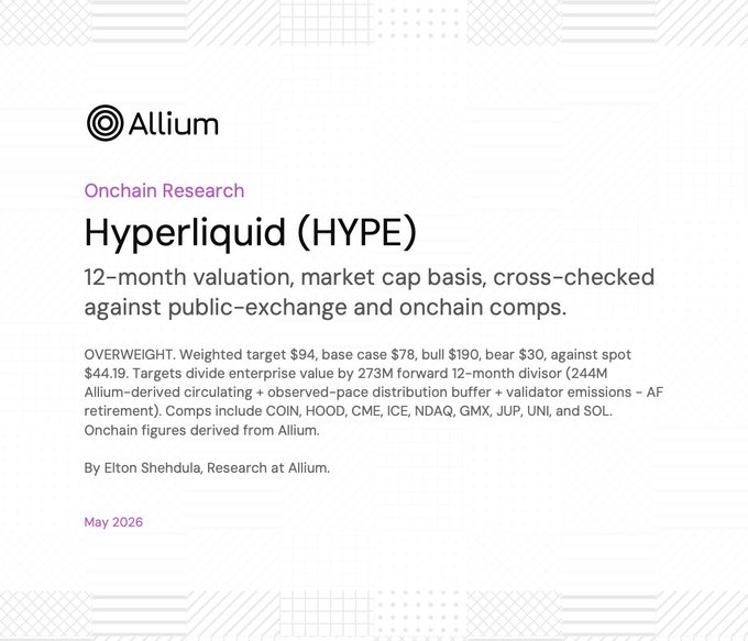 The image has an overlay that reads "Allium" at the top left corner and a post titled "HYPE (market cap based exchange against public-exchange and onchain compounds)". The title of the post says "Overweight - Weighted target of $5984.", which is located below the image.