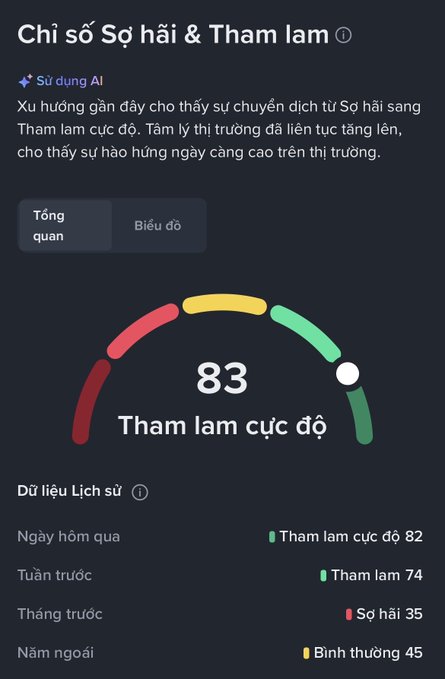 A Vietnamese-language fear and greed index dashboard showing a current score of 83 (Extreme Greed), with historical data: Yesterday 82, Last Week 74, Last Month 35, Last Year 45.