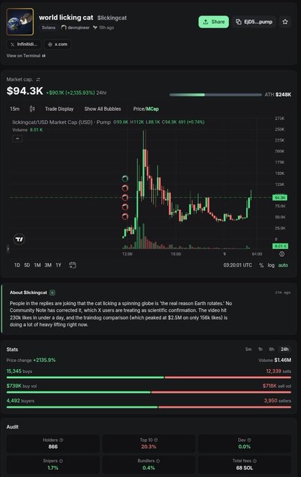 A dark-themed cryptocurrency tracking page shows 'world licking cat $lickingcat' with a market cap of '$94.3K' and a price chart displaying a sharp spike and subsequent fall.