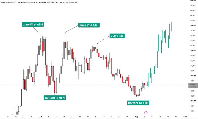 A candlestick chart of Hyperliquid (HYPE/USD) showing price action from late May through late August 2025, with annotations marking the June First ATH, June 2nd ATH, July High, and two "Bottom to ATH" reversal points, illustrating the post's analysis of a potential new ATH forming after a recent bottom in early August. The chart shows HYPE rallying from approximately $48 to highs near $82, with the current price at $56.49.