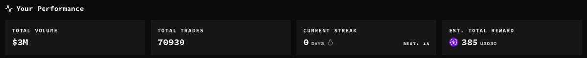 A performance dashboard displays Total Volume of $3M, Total Trades of 70930, Current Streak of 0 days (Best: 13), and Estimated Total Reward of 385 $USDSO, illustrating the user's competitive trading stats in the dreamDEX Somnia algo arena before they withdrew due to larger competitors dominating the rankings.