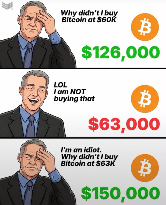 A three-panel meme showing a man regretting not buying Bitcoin at $60K (now $126,000), mocking not buying at $63K, then regretting not buying at $63K when it reached $150,000.