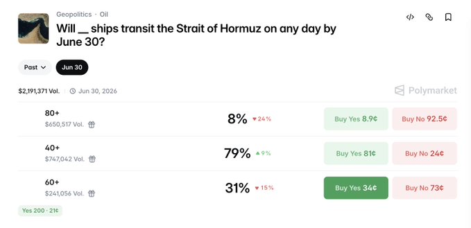 The image shows a screenshot of the Polymarket trading app, which is open with a large green barometer symbol at the bottom indicating that it's an active trading platform where traders are printing free money from ships labeled "Hormuz". The main focus is on the trading activity and pricing information for Hormuz in this particular market. On the right side of the image, there are small icons representing payment options, one of which is a green + button symbolizing that buyers can choose to pay with credit cards or Bitcoins.