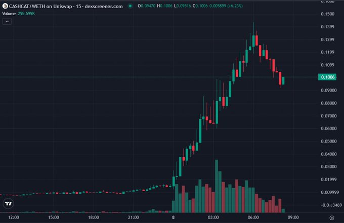 A cryptocurrency price chart showing CASHCAT/WETH on Uniswap with a 295.99% volume increase, displaying a sharp price spike and subsequent decline around 06:00 on a candlestick chart.