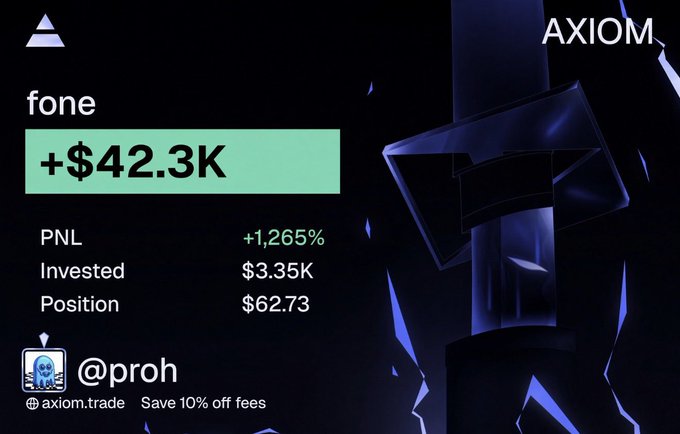 A trading performance graphic for 'fone' on AXIOM showing +$42.3K gain, with PNL +1,265%, Invested $3.35K, Position $62.73, credited to @proh with a promo code.