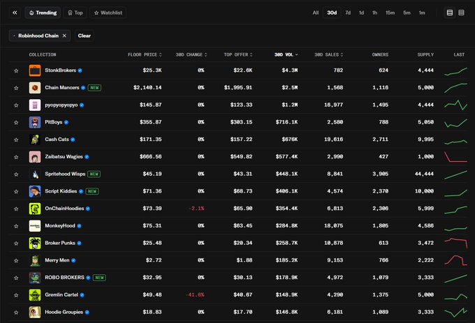 A NFT marketplace dashboard showing trending Robinhood Chain collections like StonBrokers, Chain Manors, and PudgyPupPups with their floor prices and 30-day changes.