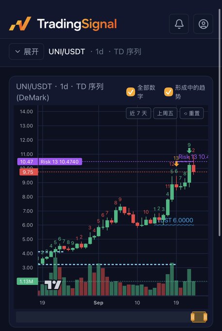 A TradingSignal app screenshot displaying a UNI/USDT 1d TD sequence candlestick chart with risk levels marked at 10.4 and 9.75.