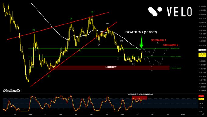 A VELO (Velo) weekly candlestick chart displays Elliott Wave analysis with labeled waves (1)-(5) and sub-waves, highlighting the 50-week EMA at $0.0057 as imminent resistance marked with a green arrow, and key support zones at $0.004 and $0.0022 alongside two projected recovery scenarios and a liquidity zone near the bottom, with an RSI indicator below flagging an overbought extension period.