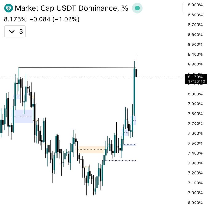A chart displaying Bitcoin's dominance over other cryptocurrencies, particularly the U.S. dollar (USDT). The chart suggests that Bitcoin is gaining more market share than any of its competitors currently. This indicates a possible upward trend in the value of Bitcoins compared to other assets.