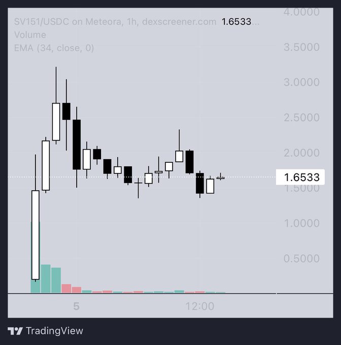 The image presents a chart or graph of asset prices for TradingView website, with an upward trend showing an increase in asset value over time. It displays the symbol $SV151 USDC on the x-axis against various price levels along with other symbols representing different assets like tradingview.com and EMA34.
