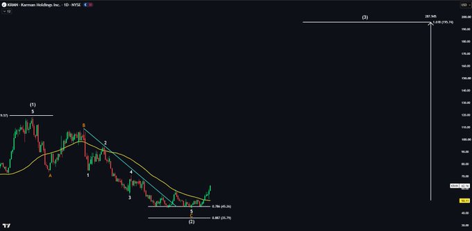This is a 1-day candlestick chart of Karman Holdings Inc. ($KRMN) on NYSE, displaying an Elliott Wave analysis with a completed Wave (1) high at ~9.83 and a Wave (2) low at ~35.70, projecting an ambitious Wave (3) target of 287.70 (a 287% extension) based on Fibonacci retracements (0.886-1.0 levels marked). The chart supports the post's bullish outlook, showing a recent bounce off the Wave 2 low with price action beginning to trend upward from the ~35-40 range toward the projected target zone.