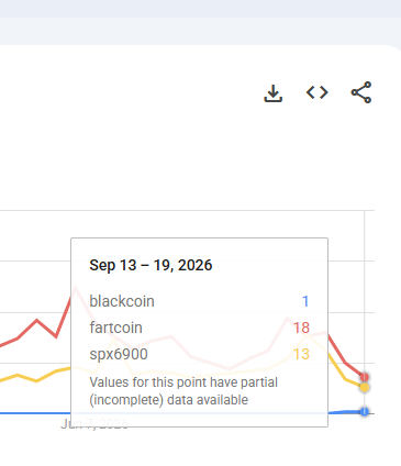 A stock chart screenshot showing data for the week of Sep 13-19, 2026, with tickers blackcoin (1), fartcoin (18), and spx6900 (13) noted as having partial data available.