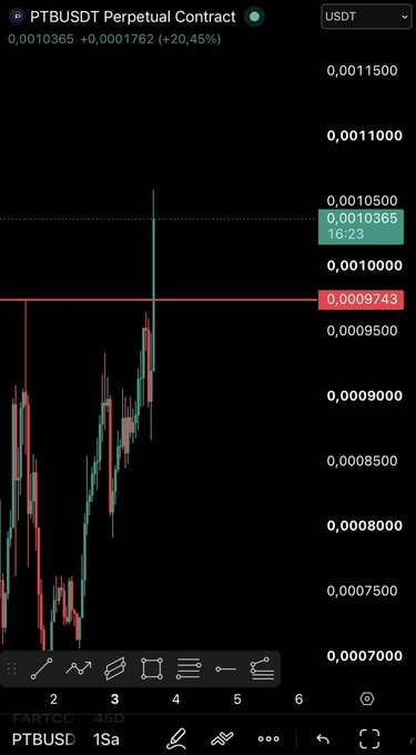 A candlestick chart showing the PTBUSDT Perpetual Contract trading on the FARTC exchange, with the current price at 0.0010365 (+20.45%), marked against horizontal lines at 0.0010365 and 0.0009743.