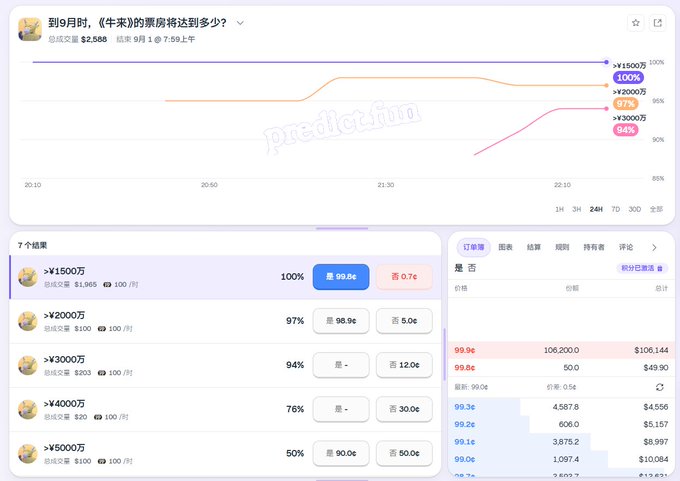 A Polymarket prediction market page showing a Chinese-language market about the number of '牛奶' (milk/cows) by September, with options ranging from >1500万 (15 million) at 100% to >3000万 (30 million) at 94% probability.
