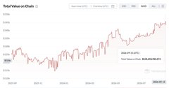 A line chart titled "Total Value on Chain" displays a red trend line showing fluctuating values from mid-2023 to mid-2025, peaking near $145B with the text "TOTAL VALUE ON CHAIN" and "$145,162,552,815" visible, illustrating the TRON network's new all-time high milestone referenced in the accompanying post.