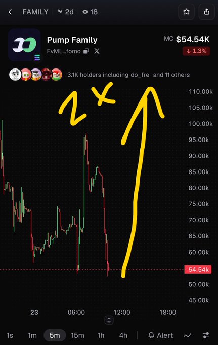 A cryptocurrency chart for 'Pump Family' shows a market cap of $54.54K with hand-drawn yellow arrows indicating a 2x price increase.