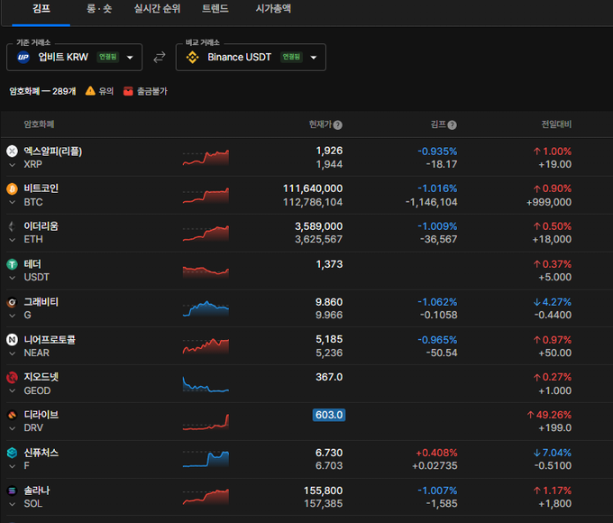 Korean cryptocurrency exchange ticker (Binance USDT market) showing prices for KRW, BTC (-1.016%), ETH (-1.009%), USDT, G (-1.062%), NEAR (-0.965%), GEOD, DRV (+49.26%), F (+7.04%), and SOL (-1.007%).