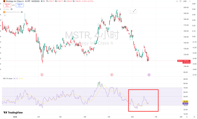 The image shows a stock chart with multiple lines indicating different stocks, like Bitcoin (BTC), MSTR, and others. The chart displays fluctuating values for these stocks, including an upward trend in MSTR's price compared to Bitcoin, but a downward movement in MSTR when Bitcoin increases. The red circle on the chart indicates an important point of interest: the RSI (Relative Strength Index) indicator is showing bullish divergence from Bitcoin at the bottom. This may indicate that MSTR has bought far less Bitcoin today than it did during its previous peak, and could imply that BTC's rise in price has outpaced MSTR's gains.