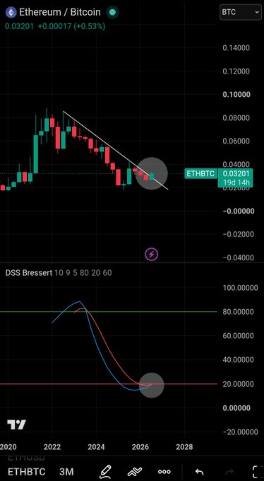 Trading chart showing the ETHBTC pair (Ethereum/Bitcoin) with a downward trend line and DSS Bressert indicator below.
