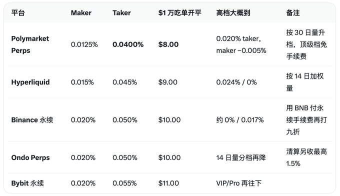 Chinese-language comparison table of perpetual contract platforms (Polymarket Perps, Hyperliquid, Binance 永续, Ondo Perps, Bybit 永续) showing maker/taker fees, opening costs for $1 lots, high-tier approximate fees, and notes.