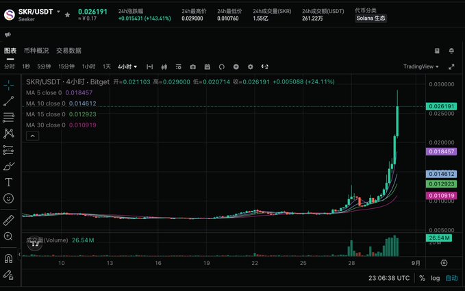 A TradingView candlestick chart of SKR/USDT on Bitget shows a dramatic 3x surge on the 4-hour timeframe, with the price spiking from around 0.010 to a peak of 0.029000 (a 24-hour gain of +143.41%) and climbing 24.11% on the daily timeframe. The chart visually confirms the post's claim that the low-cap Chinese token SKR has pumped roughly threefold in just three days, aligning with the author's "山寨季来了" (altcoin season is here) observation.