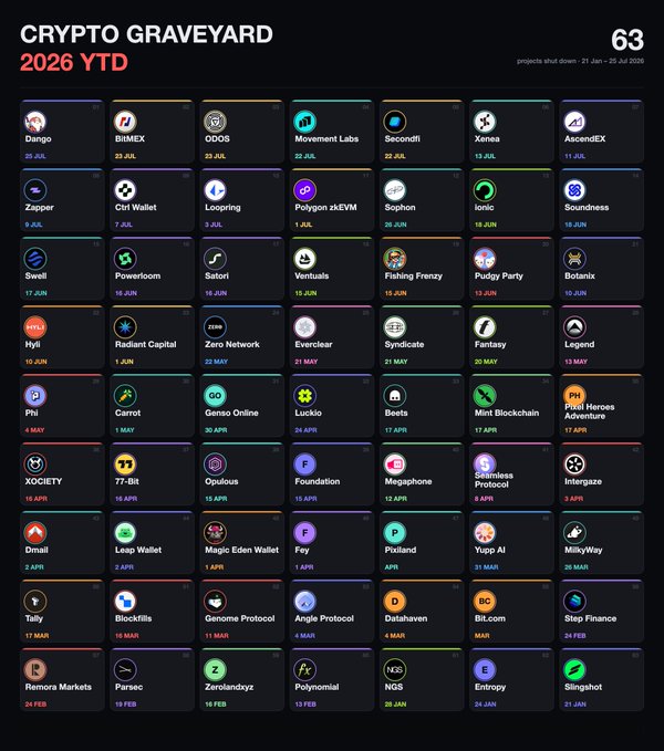 The image is an infographic titled "CRYPTO GRAVEYARD 2026 YTD," displaying 63 web3 projects that shut down between 21 January and 25 July 2026. Each project is represented by its logo, name, and shutdown date, including notable names like Dango, BITMEX, ODOS, Movement Labs, SecondFi, Xenea, and Zapper, among many others. The visual effectively illustrates the high rate of crypto project failures in 2026, aligning with the post's theme of web3 project shutdowns.