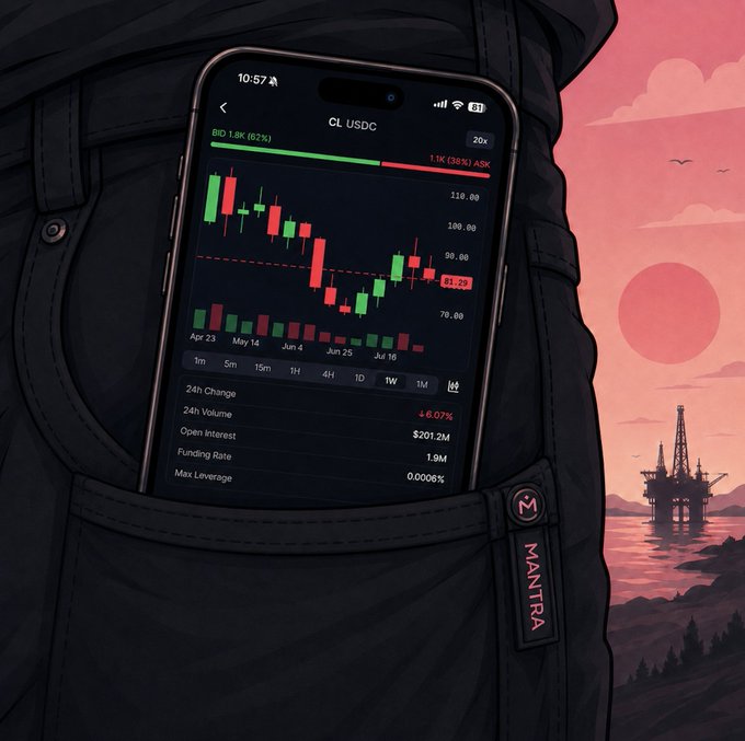 An illustration of a smartphone displaying a 'CL USDC' cryptocurrency trading chart from the MANTRA app, showing a 62% bid and 38% ask, set against a pink sunset background with an offshore oil rig.