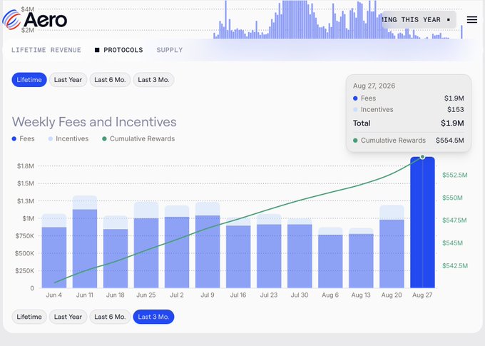 A dashboard from 'Aero' showing 'Weekly Fees and Incentives' with a bar chart and line graph tracking fees, incentives, and cumulative rewards up to $554.5M as of Aug 27, 2026.