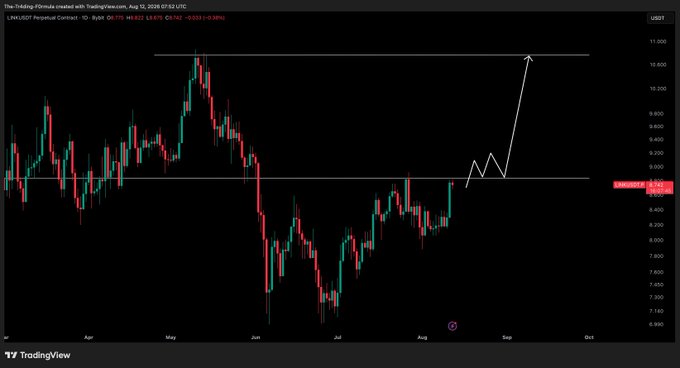 A TradingView daily candlestick chart of LINKUSDT Perpetual Contract on Bybit shows the price hovering around $8.69 with an upward arrow projection toward the $11.00 resistance level, illustrating the post's point that breaking this key resistance could trigger a significant bullish move.