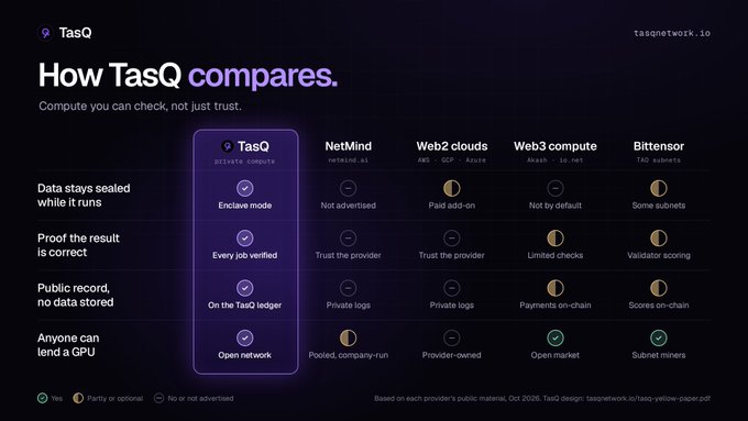 A comparison chart from TasQ (tasqnetwork.io) showing how TasQ compares against NetMind, Web2 clouds, Web3 compute, and Bittensor across features like enclave mode, job verification, and open networks.
