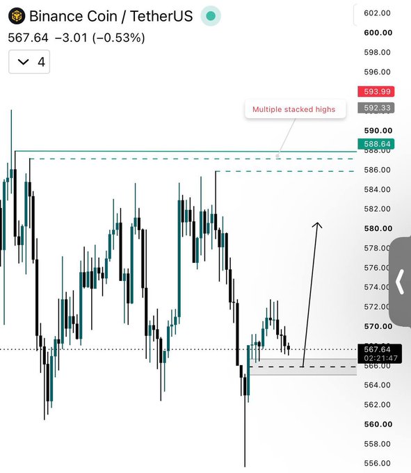 A 4-hour candlestick chart for Binance Coin (BNB/USDT) showing price at 567.64 (-3.01, -0.53%), with a demand zone highlighted around $566–567 and multiple stacked highs marked as a liquidity pool near $587–588, visually supporting the post's setup for a potential liquidity sweep upward.