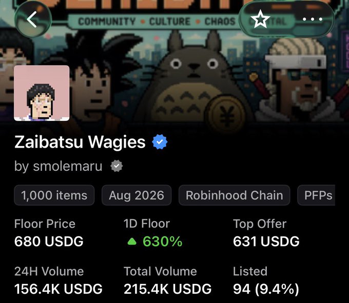 NFT collection stats page for 'Zaibatsu Wagies' by smolemaru on Robinhood Chain, showing 1,000 items with a floor price of 680 USDG and 1D floor up 630%.