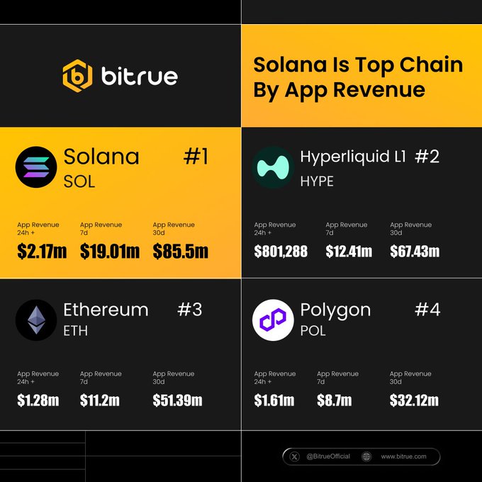 The image is an infographic from Bitrue titled "Solana Is Top Chain By App Revenue," highlighting Solana ($SOL) as #1 with $19.01M in 7-day app revenue, ahead of Hyperliquid L1 ($HYPE) at #2 ($12.41M), Ethereum ($ETH) at #3 ($11.2M), and Polygon ($POL) at #4 ($8.7M), with each chain also showing 24-hour and 30-day revenue figures.