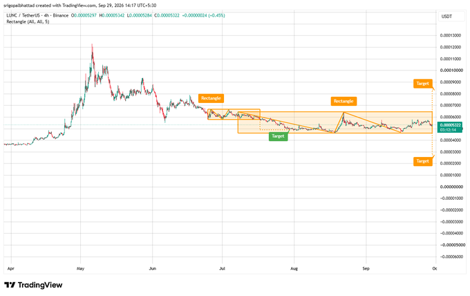 A TradingView candlestick chart for the 'LUNC / TetherUS' cryptocurrency pair on Binance, featuring technical analysis drawings of rectangles and target zones.