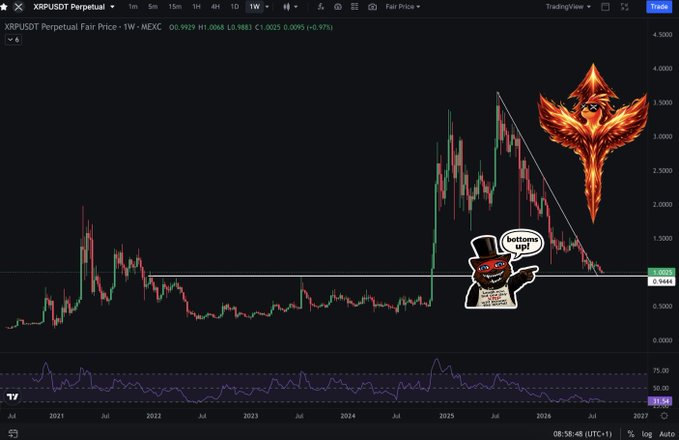 This TradingView chart displays **XRPUSDT Perpetual** on a 1W timeframe with a current price of **1.0025**, showing a descending triangle pattern converging on a horizontal support at ~**0.9444**. Meme imagery of a phoenix and a cartoon figure saying "bottomed up?" visually reinforces the post's claim that this level marks a major accumulation base before a predicted breakout.
