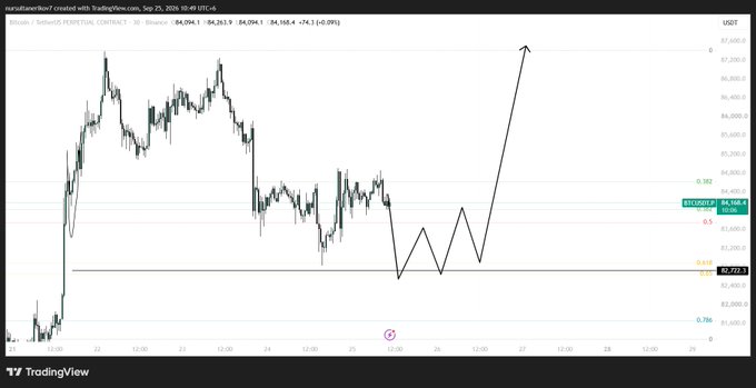 TradingView chart of SOLUSDT.P on Binance showing a 30-minute price pattern with a bullish breakout arrow pointing toward $67,000 area, with current price at 84,294.1.