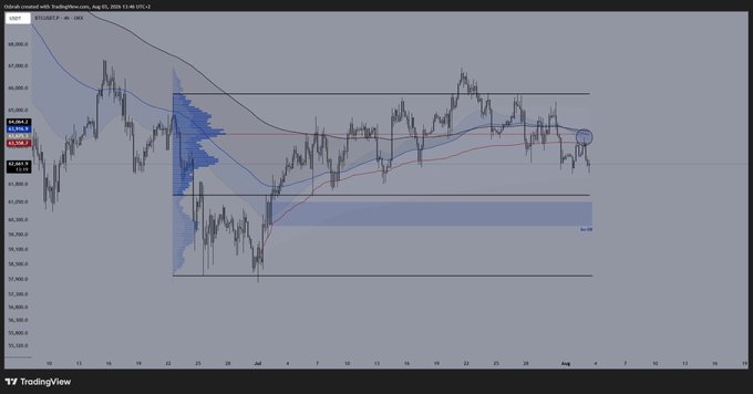 A TradingView 4-hour candlestick chart for BTCUSDT on Coinbase dated August 20, 2025, showing price action with technical indicators and horizontal support/resistance zones.