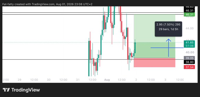 A TradingView 5-hour chart of $GIGGLE shows a long position entry near $38.80 with a stop loss at $37.64 and take profit 1 at $41.66, which has been hit for a 7.60% gain (+2.95), matching the trader's screenshot highlighting a 7% profit-taking move.