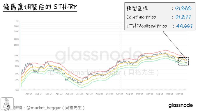 The image displays a Glassnode chart titled "偏离度调整后的STH-RP" (Deviation-Adjusted STH Realized Price) tracking Bitcoin valuation metrics from April 2021 through August 2026, with the model blue line at 51,888, Cointime Price at 51,877, and LTH Realized Price at 49,067 highlighted in the upper right. The post context about a "Secondary Probe Bottoming" aligns with the chart's lower-priced LTH Realized Price (49,067) acting as a potential support level, suggesting Bitcoin's recent dip toward this valuation floor supports the analyst's thesis that the 59K level wasn't a successful bottom and a further secondary probe is underway.