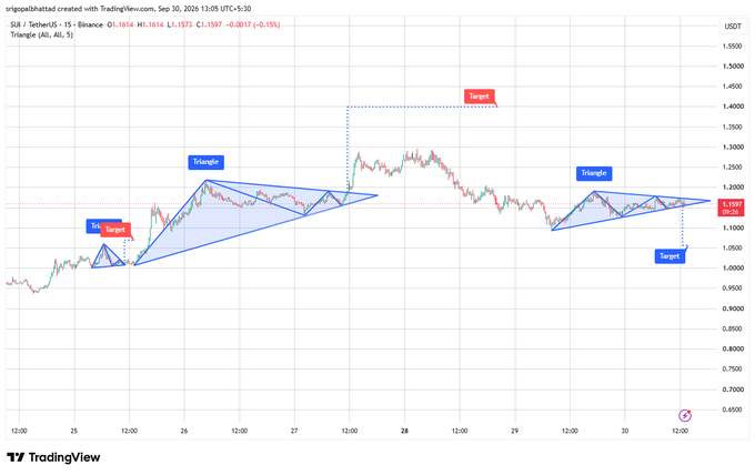 A TradingView chart of SUI/USDT (15-minute timeframe) shows the cryptocurrency consolidating around $1.1597 with two symmetrical triangle patterns marked, displaying projected "Target" levels and key support/resistance zones that align with the post's analysis of a potential breakdown toward the ~$1.04 target.