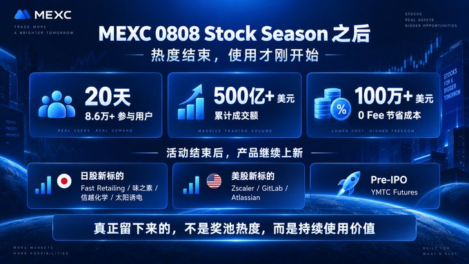 A promotional graphic for 'MEXC 0808 Stock Season' displaying metrics like '20天 8.6万+ 参与用户', '500亿+ 美元 累计成交额', and '100万+ 美元 0 Fee 节省成本' against a dark blue, futuristic background.