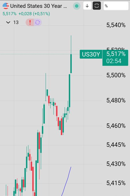 The image shows a candlestick chart of the US30Y (United States 30 Year Treasury Yield) trading at 5.517%, up 0.028 (+0.51%), with recent price action pushing to a new high near 5.540%, illustrating the post's commentary about US Treasury yields reaching new highs in the "new normal."

A blue diagonal line at the bottom right appears to track an upward trending asset, likely representing Bitcoin's price movement referenced in the post, which notes that $BTC has not yet dropped despite rising yields and is awaiting the next market intervention.