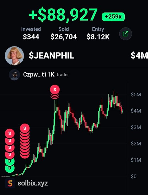 A Solbix.xyz trading chart shows the memecoin $JEANPHIL with massive gains of +$88,927 (+259x), where a trader ("Czpw…t11K") invested just $344 at an $8.12K market cap entry and sold for $26,704, matching the post's claim of a small investment turning into over $88,000 in profit.