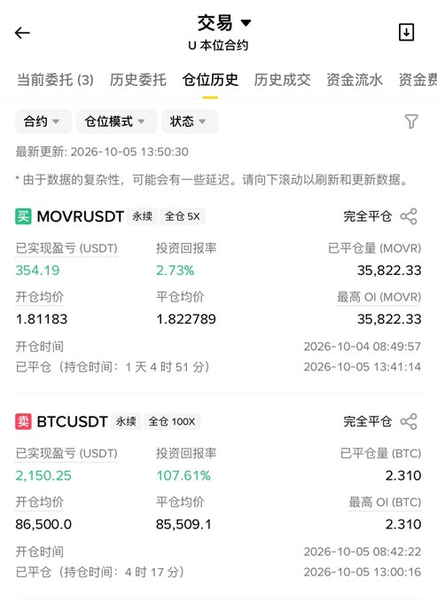 A mobile screenshot in Chinese showing a trading history ('仓位历史') page for U本位合约, displaying closed positions for MOVRUSDT and BTCUSDT with realized gains of 354.19 USDT and 2,150.25 USDT respectively.