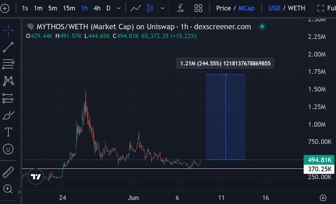 In the image, a stock market dashboard is displayed with multiple charts including a blue box representing the price of Mythos Etherum. The chart has been marked as $1.94M by the developer, indicating that the value of Mythos Etherum reached $1.94M today. This information is valuable for investors and traders monitoring the performance of different stocks in the market.