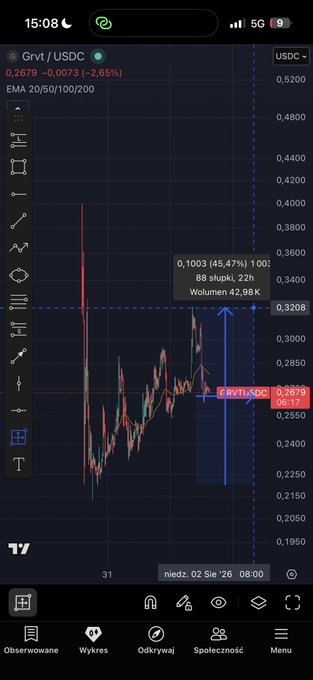 A mobile phone screenshot of a trading chart showing 'Grvt / USDC' at 0.2679, down 2.65%, with annotations for 'PVT1 USDC' at 0.2679, indicating a potential trade setup.