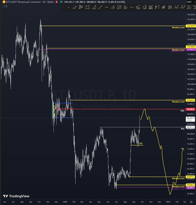 A TradingView chart of BTCUSDT Perpetual Contract on Bybit showing weekly levels and price action from June through March 2027.