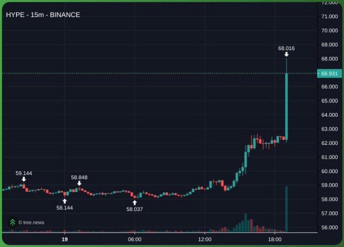A Binance 15-minute chart shows HYPE spiking sharply from around $62 to a peak of $68.016, currently trading at $66.931, following Trump's statement expressing interest in bringing HyperliquidX to the US.