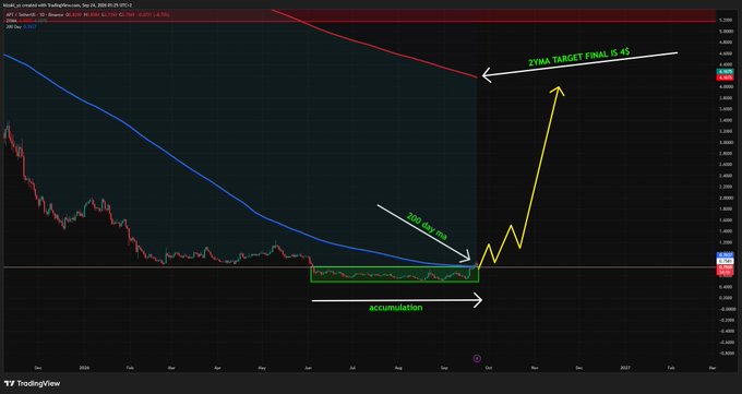 A TradingView chart displays a downward trend in purple with annotations including a blue moving average curve, a green 'accumulation' box, and a yellow arrow pointing to 'ZYMA TARGET FINAL IS 45.'
