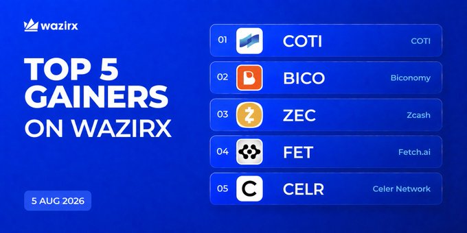 WazirX's "Top 5 Gainers" graphic from August 5, 2026, ranks the leading cryptocurrencies by daily performance: COTI (#1), BICO (#2), ZEC (#3), FET (#4), and CELR (#5), directly matching the percentage gains highlighted in the accompanying post.